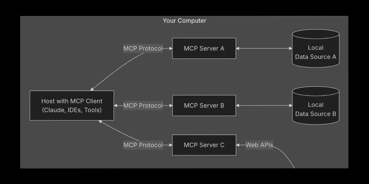 FOMO No More: How Model Context Protocol is Supercharging AI Capabilities